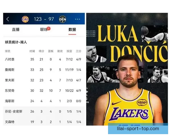 东契奇连续12场30分领跑全联盟 场均近40分助湖人豪取十一胜一负